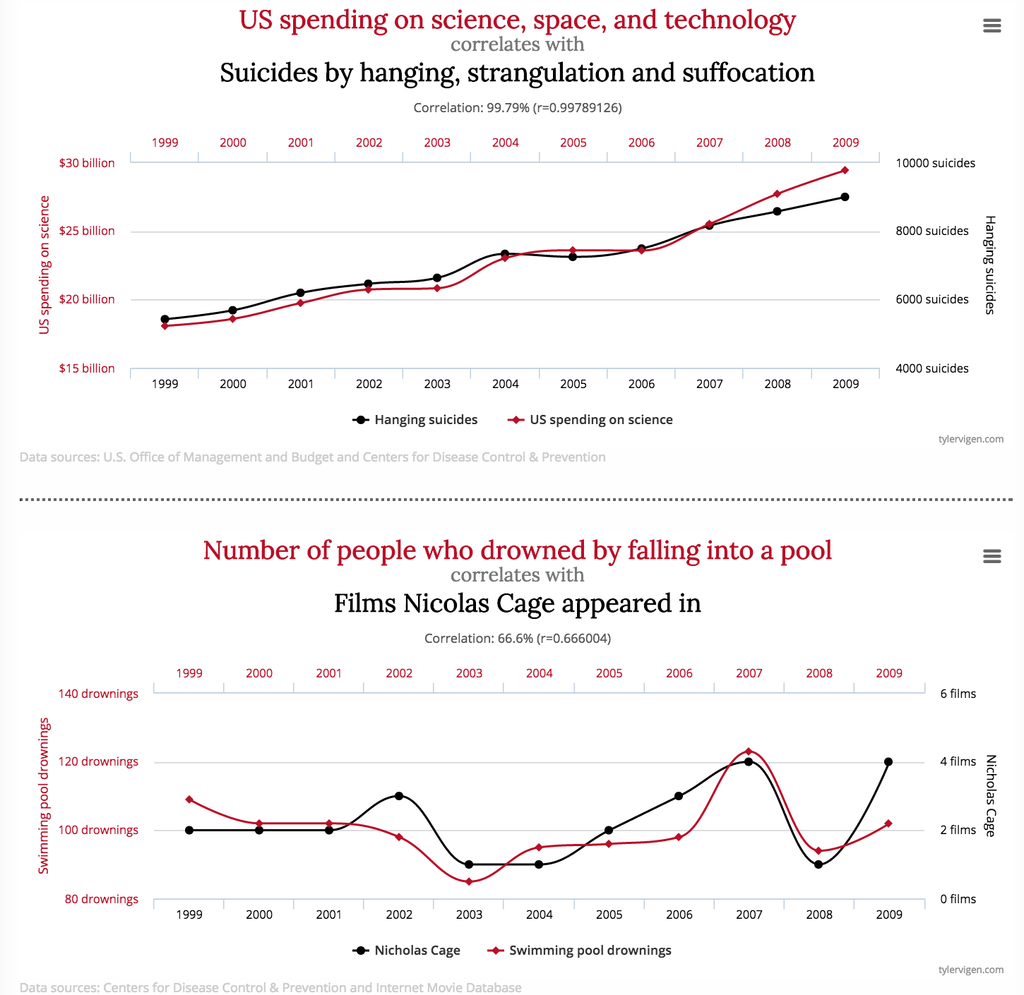 Internet movie database. Spurious correlations. Корреляция Николас Кейдж. Spendings. False correlation Nicolas Cage.