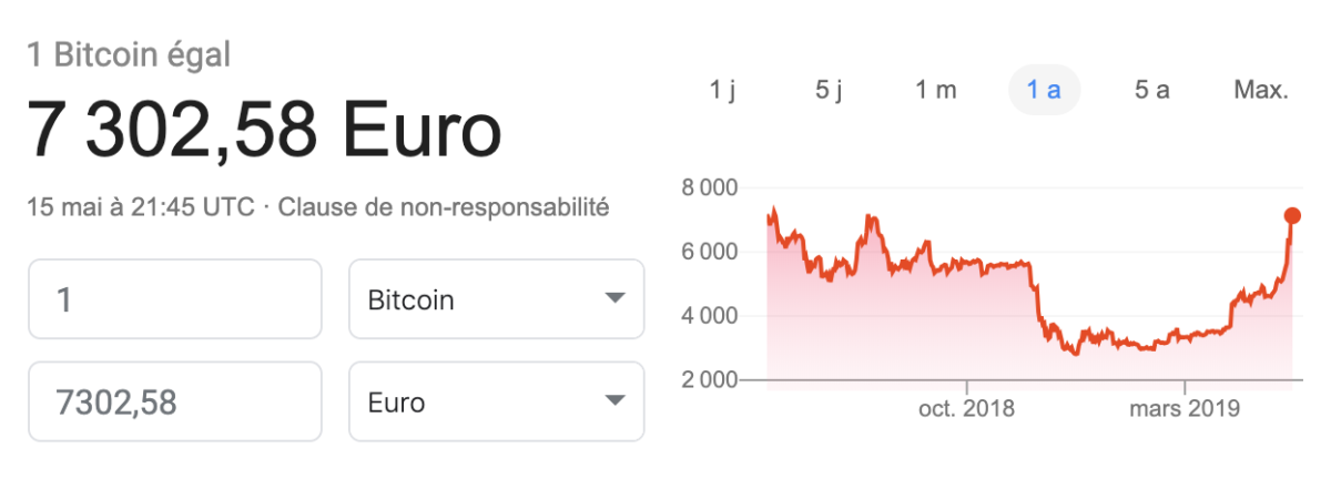 Le Retour De La Spéculation Sur Le Bitcoin?